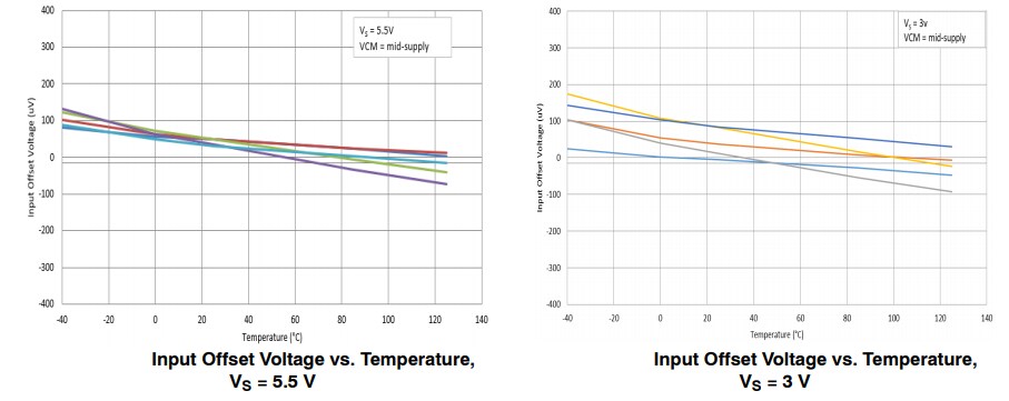 Performance Graph - onsemi NCx20166 Precision Op-Amps
